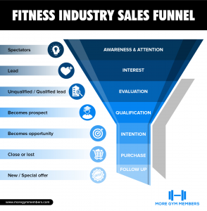 Fitness Sales Tips - How to improve Customer Acquisition Costs for your Gym  - More Gym Members